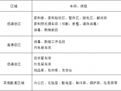 食品車間設(shè)計(jì)建設(shè)的幾點(diǎn)注意事項(xiàng)