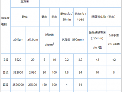食品潔凈車間設(shè)計(jì)、建設(shè)要求以及潔凈度監(jiān)控指標(biāo)要求
