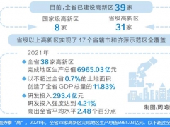 各項創(chuàng)新指標領(lǐng)跑全省，河南高新區(qū)成為高質(zhì)量發(fā)展“主引擎”