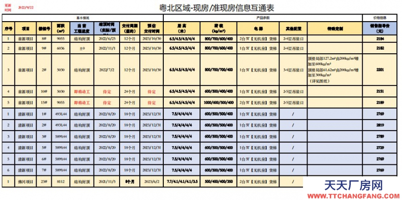 國家級重點園區廣佛產業園現樓有意私聊